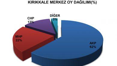 İşte ilçe ilçe oy oranları - Kırıkkale Haber, Son Dakika Kırıkkale Haberleri